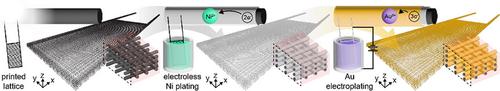 Print-and-Plate Architected Electrodes for Electrochemical Transformations Under Flow