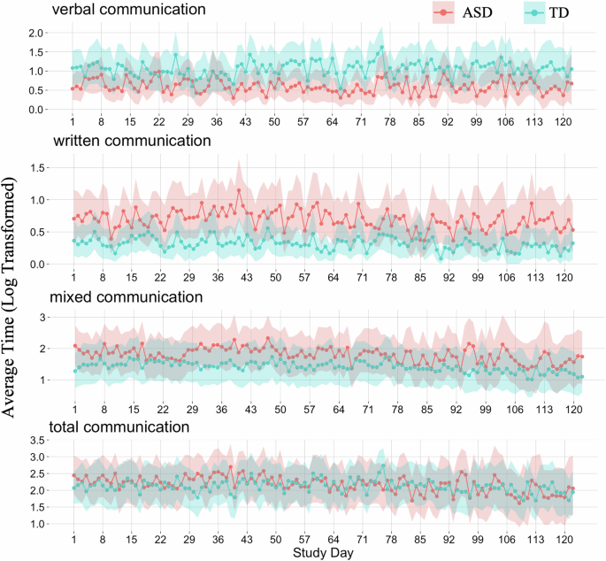 Real world evidence for altered communication patterns in individuals with autism spectrum disorder