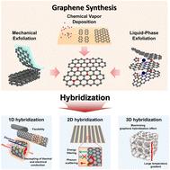 Graphene-based thermoelectric materials: toward sustainable energy-harvesting systems