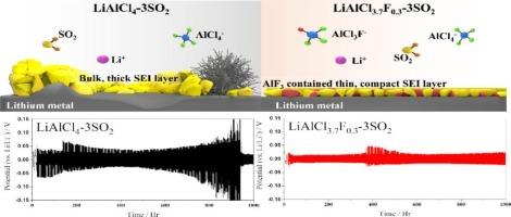 Fluorinated SO2-based inorganic electrolytes for enhanced electrochemical performance in Li-metal anodes