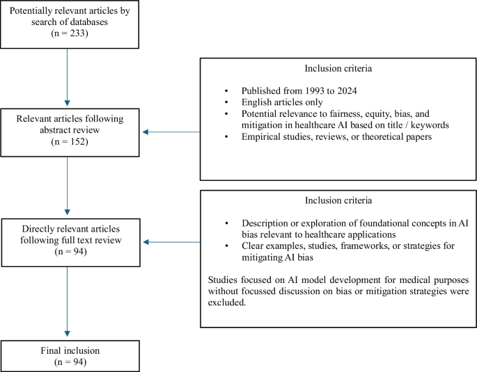 Bias recognition and mitigation strategies in artificial intelligence healthcare applications