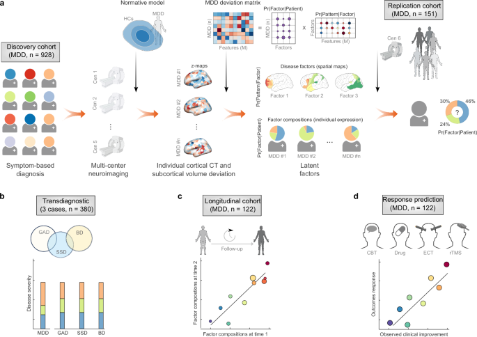 Major depressive disorder on a neuromorphic continuum