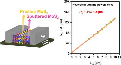 Contact Resistance Optimization in MoS2 Field-Effect Transistors through Reverse Sputtering-Induced Structural Modifications