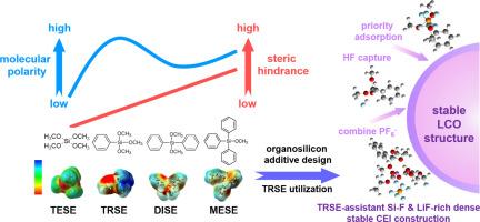 Molecule polarity and steric hindrance design to nominate organosilicon additive for high-voltage LiCoO2