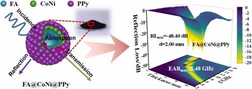 Magnetic-Dielectric Synergistic Cladding of Hollow Fly Ash for Excellent Microwave Absorption Performance