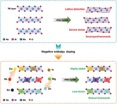 Negative Enthalpy Doping Stabilizes P2-Type Oxides Cathode for High-Performance Sodium-Ion Batteries