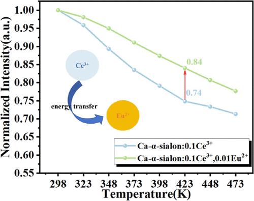 Realizing Broad Color Tunability and Enhanced Thermal Stability via Energy Transfer in Ce3+, Eu2+-Codoped Ca-α-Sialon Phosphors