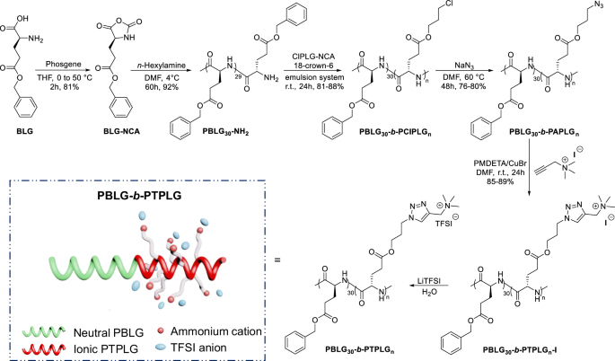 Ion transport in helical-helical polypeptide polymerized ionic liquid block copolymers