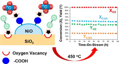 Nickel–Silicon Catalysts for the Oxidative Steam Reforming of Renewable Natural Gas to Produce Hydrogen for Small-Scale Ammonia Synthesis