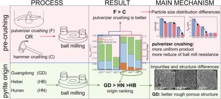 Influence of pre-treatment method and origin on Cr(VI) removal performance by ball-milled natural pyrite