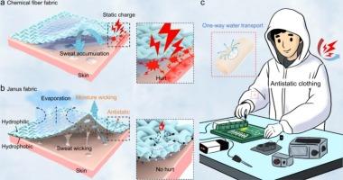 Janus antistatic protective clothing for personal sweat management and electrostatic protection