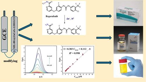 Fabrication of a Novel MIL-88A@ZnCoFe LDH Composite for the Sensitive Detection of Anticancer Drug Regorafenib in Biological and Pharmaceutical Samples
