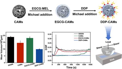 Fabrication of Dialkyl Dithiophosphate-Functionalized Carbon Aerogel Microspheres for Enhanced Lubrication Performance