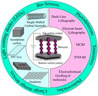 Harnessing carbon electrodes in molecular junctions: progress and challenges in device engineering
