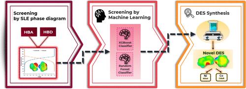 Accelerated Screening of Deep Eutectic Solvents for Nickel/Cobalt Extraction: Integrating Quantum Chemistry, Machine Learning, and Experimental Validation