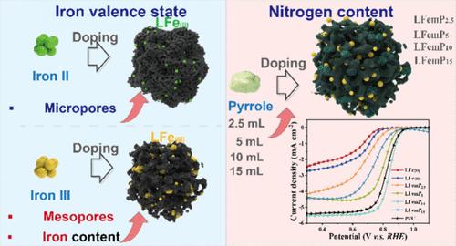 Understanding the Mechanism of Fe–N–C Catalyst Oxygen Reduction Reaction Performance Enhancement: The Impact of Iron Valence State and Nitrogen Content