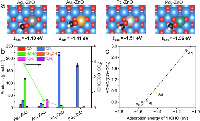 Photothermal direct methane conversion to formaldehyde at the gas-solid interface under ambient pressure