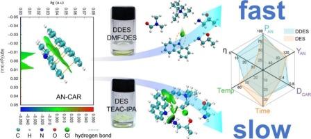 Highly efficient separation of anthracene and carbazole in crude anthracene by composite extractants with low viscosity