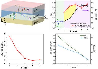 Orbital Angular Momentum Correlated Charge to Spin Conversion in Metallic Antiferromagnet