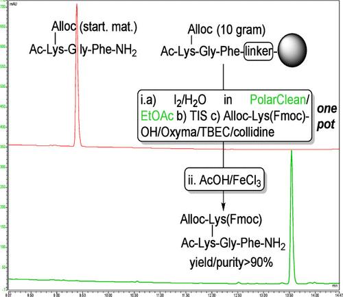 Expanding the Reach of Sustainable Solid-Phase Peptide Synthesis: One-Pot, Metal-Free Alloc Removal–Peptide Coupling