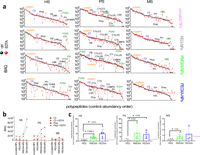 Species differences in opsonization and phagocyte recognition of preclinical poly-2-alkyl-2-oxazoline-coated nanoparticles