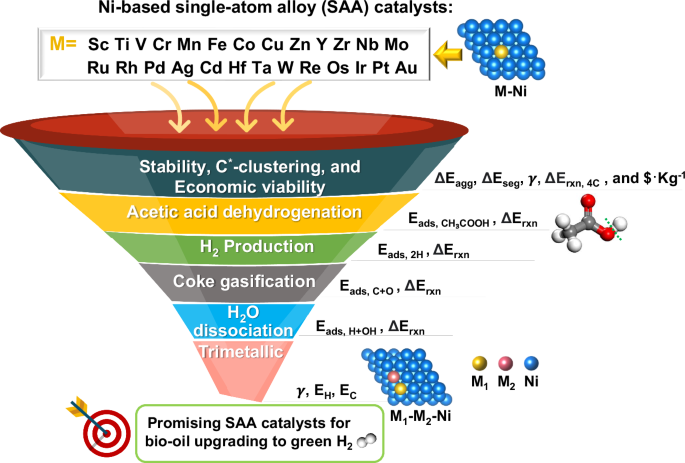 Rational design of optimal bimetallic and trimetallic nickel-based single-atom alloys for bio-oil upgrading to hydrogen
