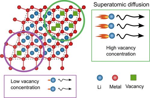 The Crucial Role of Vacancy Concentration in Enabling Superatomic Diffusion in Lithium Intermetallics