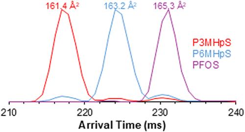 Multidimensional Separations for Characterization of Isomeric PFAS Using SLIM High-Resolution Ion Mobility and Tandem Mass Spectrometry