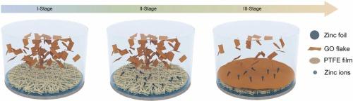 Photothermal GO films with in-situ etching-growth stabilization strategy for adjustable and patterned personal thermal management