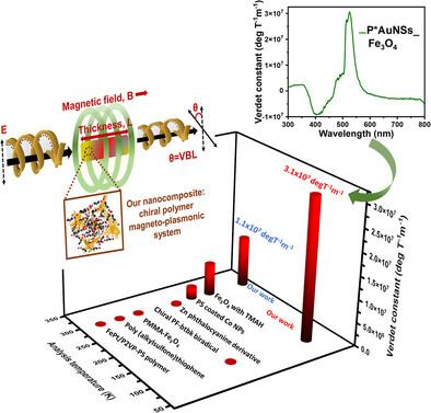 Simultaneous Incorporation of Magnetic and Plasmonic Nanocrystals in a Chiral Conducting Polymer Yields Unprecedented Magneto-Optic Response