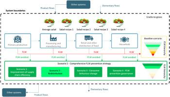 Carbon and water footprint of food loss and waste prevention actions: Cradle-to-grave life cycle assessment of a prepared salad