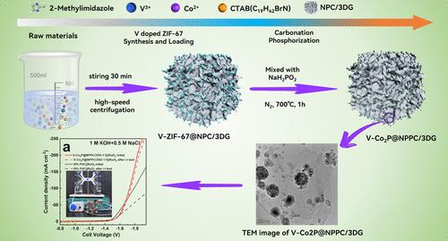 V-doped Co2P Anchored on the N–P-Doped Three-Dimensional Covalently Cross-Linked Graphene As a Hydrogen Evolution Reaction Catalyst for Alkaline Water/Seawater Splitting