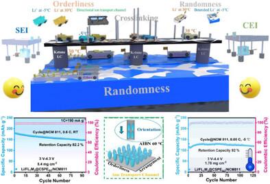 A Novel Orientation Aliphatic Ketone-Based Liquid Crystal Polymer Electrolyte for High-Voltage Solid-State Lithium Metal Batteries