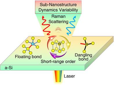 Unraveling Sub-Nanostructure Variability in Amorphous Silicon: Mechanisms of Short-Range Order and Defect Dynamics via In Situ Raman Spectroscopy