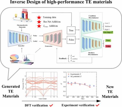Inverse Design of High-Performance Thermoelectric Materials via a Generative Model Combined with Experimental Verification.