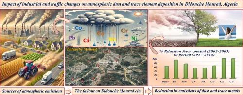 Impact of industrial and traffic changes on atmospheric dust and trace element deposition in Didouche Mourad, Algeria