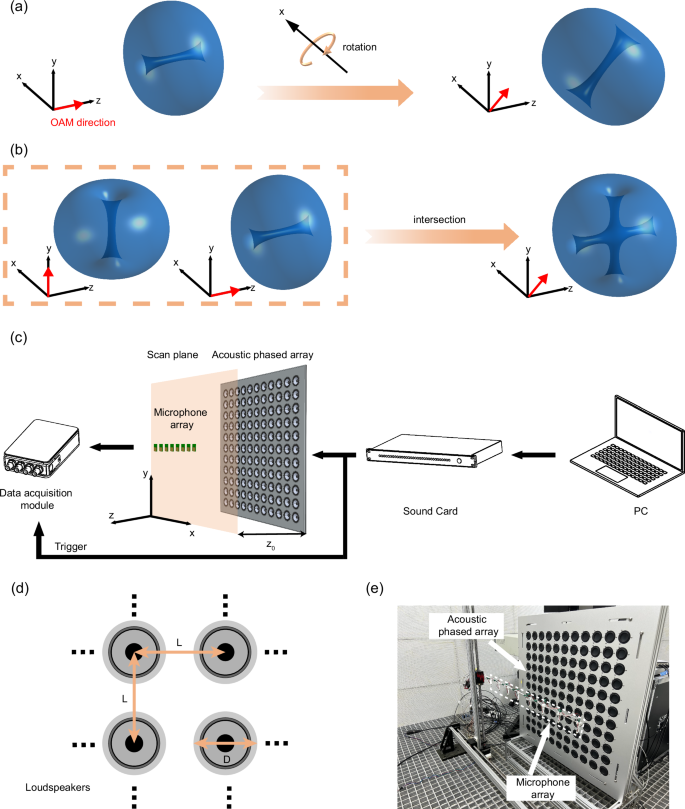 Generation of spatiotemporal acoustic vortices with arbitrarily oriented orbital angular momentum