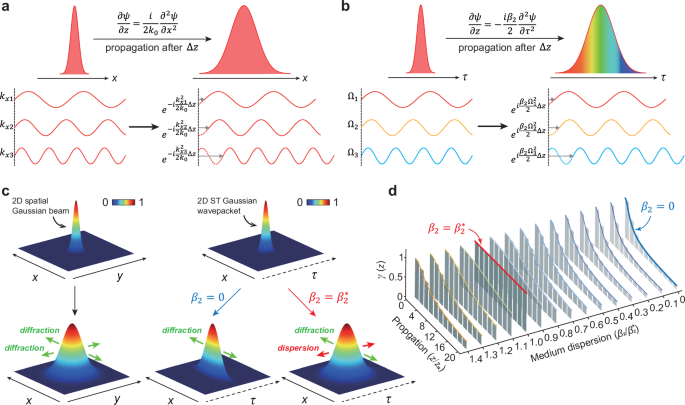 Tailoring spatiotemporal wavepackets via two-dimensional space-time duality