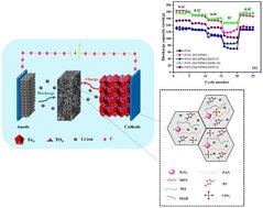 The effect of ZrO2-g-poly(methyl acrylate-co-maleic anhydride) on the performance of polyacrylonitrile gel polymer electrolyte in lithium ion batteries†