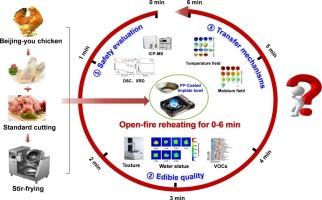 Changes in the safety and edible quality of stir-fried chicken packaged using coated tinplate bowls during open-fire reheating: Experimental and visualization modeling