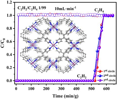 Robust Anion-Pillared Ultramicroporous Material for C2H2/C2H4 Separation with High C2H2 Uptake and Selectivity