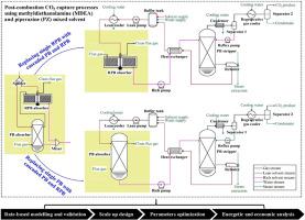 Intensified plant-scale post-combustion CO2 capture based on piperazine-activated methyldiethanolamine solution via cascaded stationary and rotating packed beds