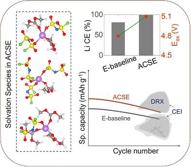 Designing Advanced Electrolytes for High-Voltage High-Capacity Disordered Rocksalt Cathodes