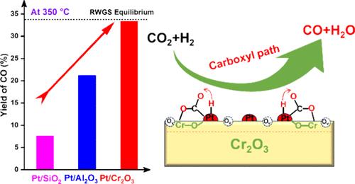 Pt/Cr2O3 Catalysts for the Reverse Water–Gas Shift Reaction: Unraveling Crucial Roles of Interfacial Synergy and Oxygen Vacancies