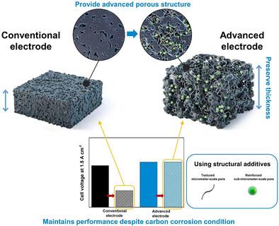 Electrode Structuring via Carbon Nanotubes and Nafion Ionomer–Coated TiO2 Enhances the Durability of Proton Exchange Membrane Fuel Cells Under Carbon Corrosion Conditions
