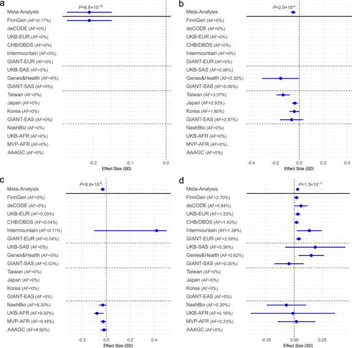 Missense variants in FRS3 affect body mass index in populations of diverse ancestries