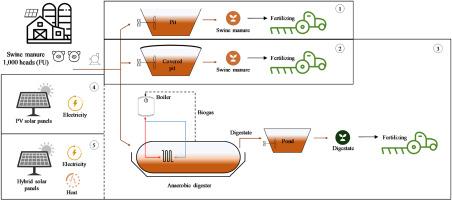 Life cycle assessment of swine manure management: A comparison of different management systems with Montecarlo simulation