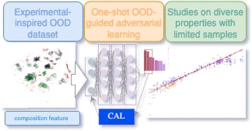 Out-of-Distribution Material Property Prediction Using Adversarial Learning
