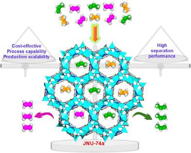 Leveraging Surface Polarity in a Cost-Effective Metal–Organic Framework for Olefin Purification From Methanol-to-Olefin Products
