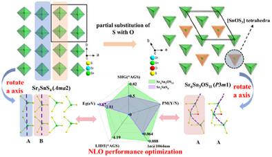 Oxygen-Substitution Induced High-Performance Nonlinear Optical Properties: Witnessed by the First Quaternary Oxythiostannate